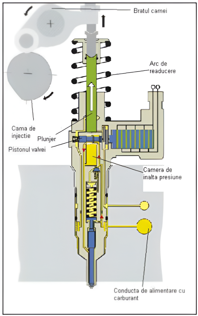 injectoare - ce este un injector injectoare - ce este un injector